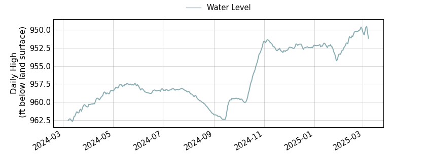 plot of past 1 year of well water level data