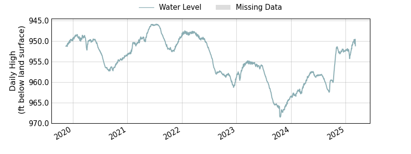 plot of entire period of record of well water level data