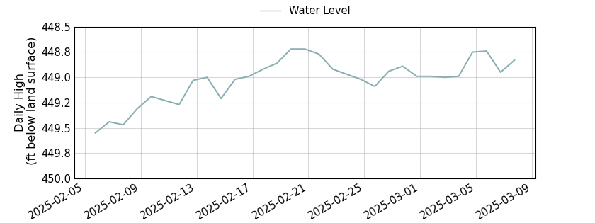 plot of past 30 days of well water level data