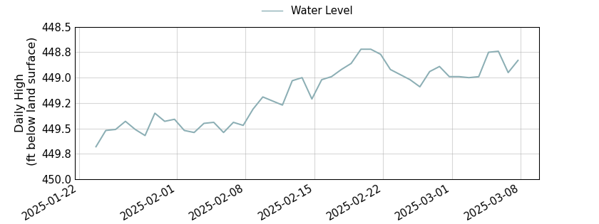 plot of entire period of record of well water level data