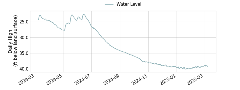 plot of past 1 year of well water level data