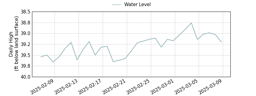 plot of past 30 days of well water level data