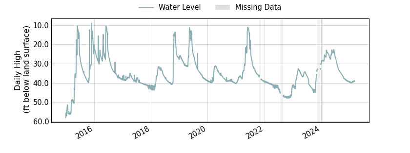 plot of entire period of record of well water level data