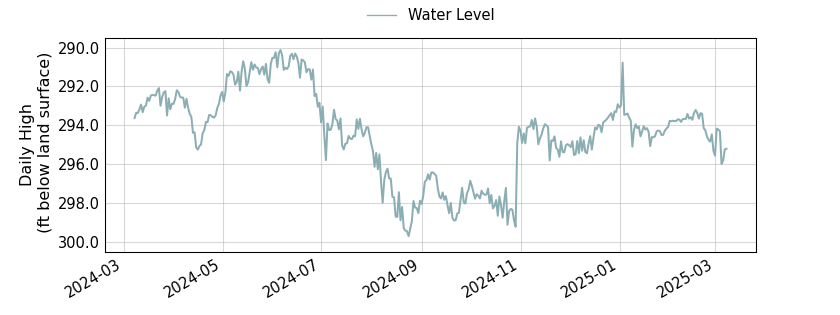 plot of past 1 year of well water level data