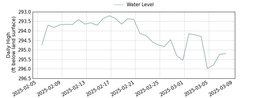 plot of past 30 days of well water level data