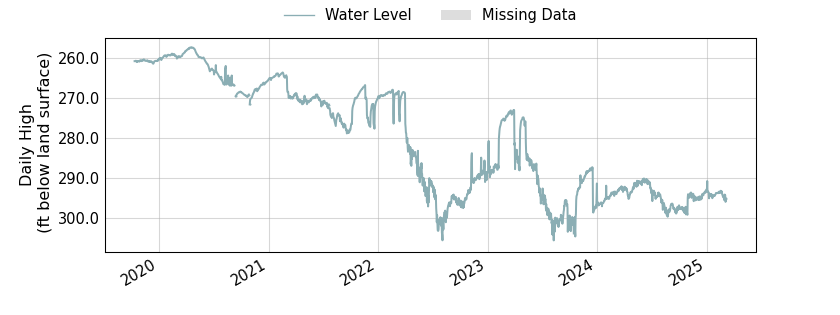 plot of entire period of record of well water level data