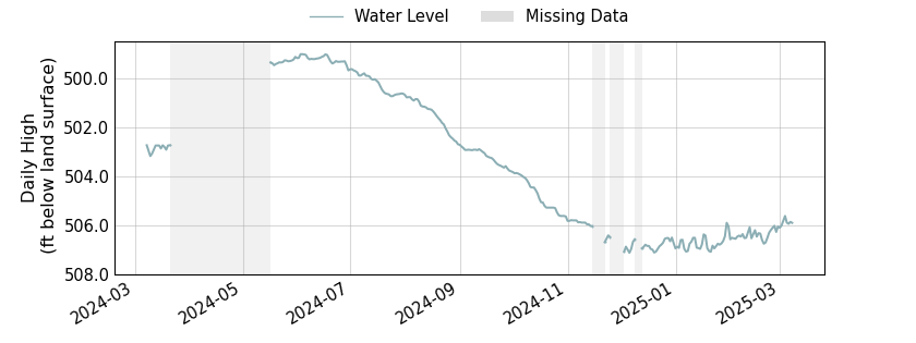 plot of past 1 year of well water level data