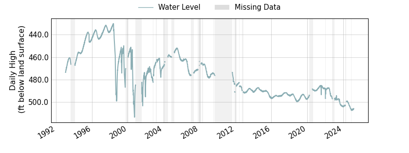 plot of entire period of record of well water level data