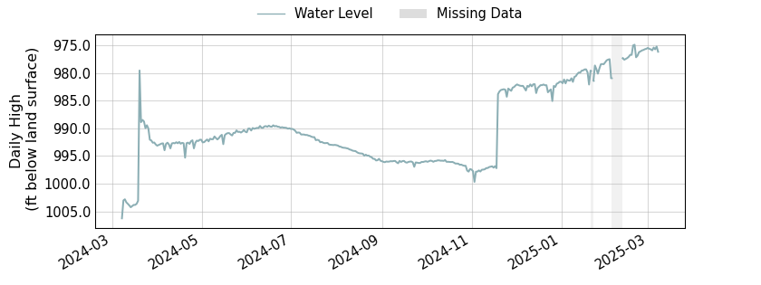 plot of past 1 year of well water level data