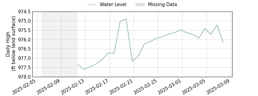 plot of past 30 days of well water level data