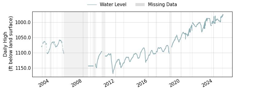 plot of entire period of record of well water level data