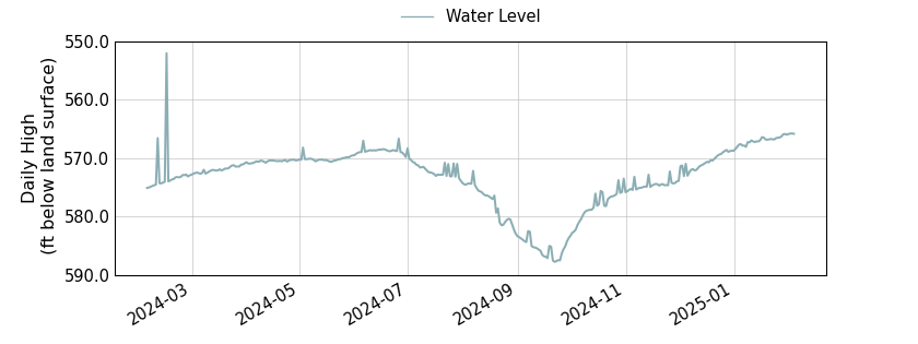 plot of past 1 year of well water level data