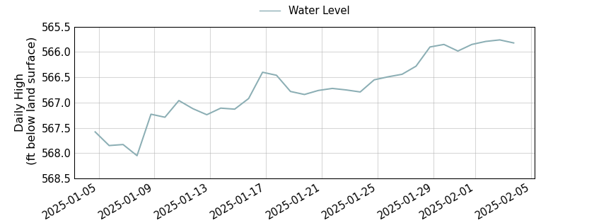 plot of past 30 days of well water level data