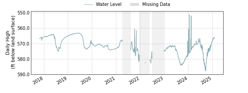 plot of entire period of record of well water level data