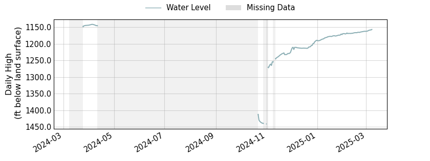 plot of past 1 year of well water level data