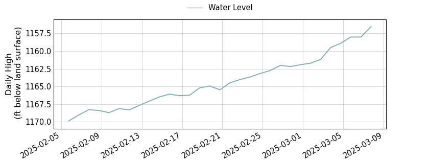 plot of past 30 days of well water level data