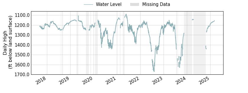 plot of entire period of record of well water level data