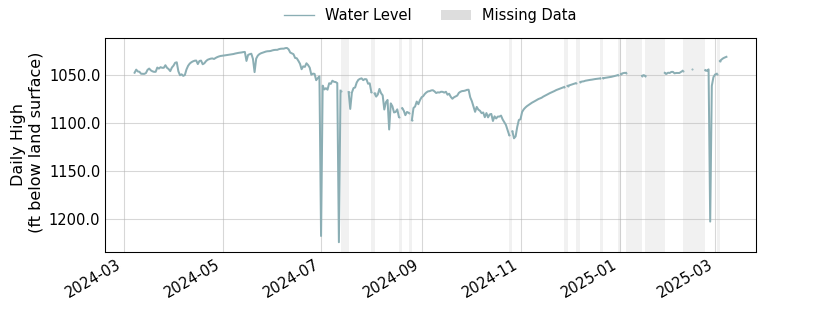 plot of past 1 year of well water level data