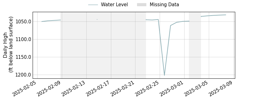 plot of past 30 days of well water level data