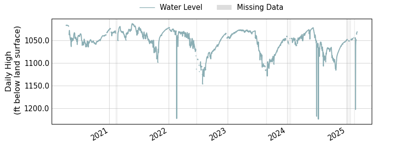 plot of entire period of record of well water level data