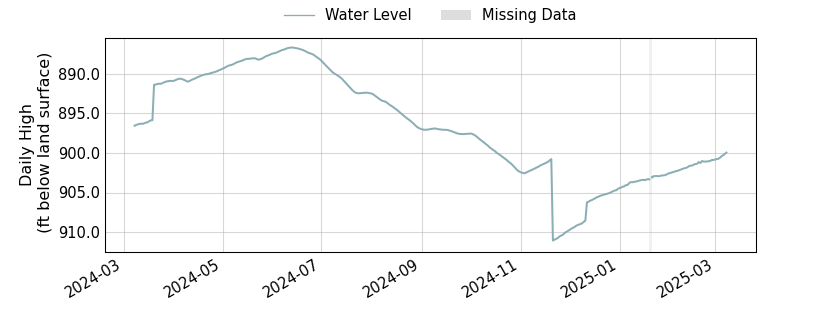 plot of past 1 year of well water level data