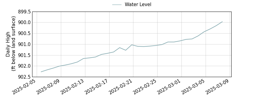 plot of past 30 days of well water level data