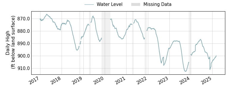 plot of entire period of record of well water level data