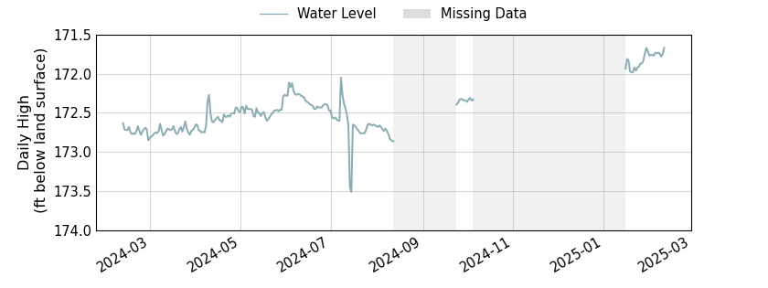 plot of past 1 year of well water level data