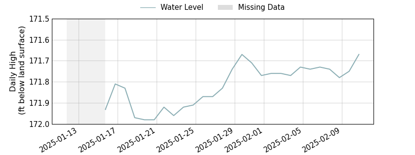 plot of past 30 days of well water level data