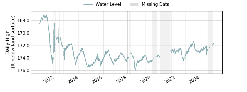 plot of entire period of record of well water level data