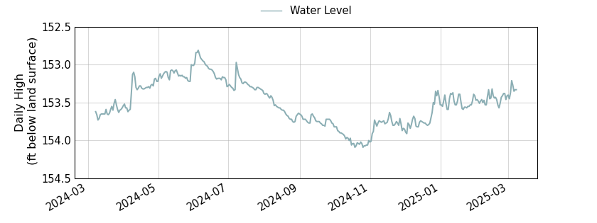 plot of past 1 year of well water level data