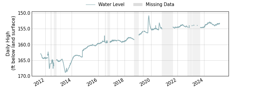 plot of entire period of record of well water level data