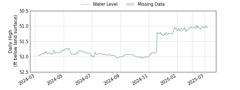 plot of past 1 year of well water level data