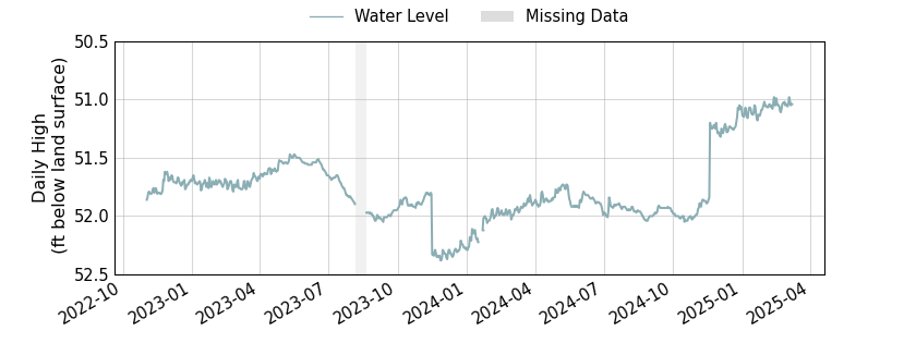 plot of entire period of record of well water level data