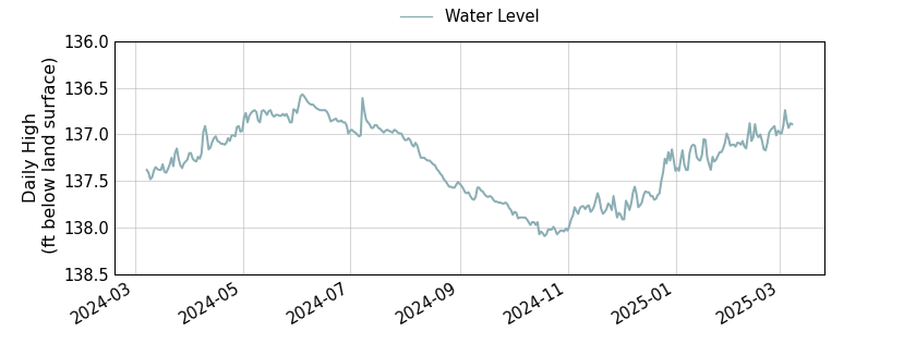 plot of past 1 year of well water level data