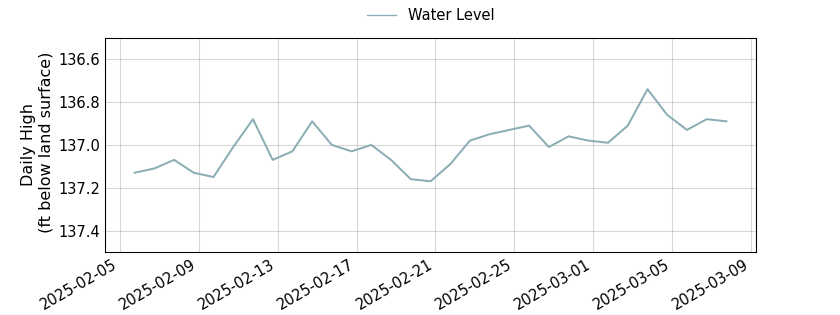 plot of past 30 days of well water level data