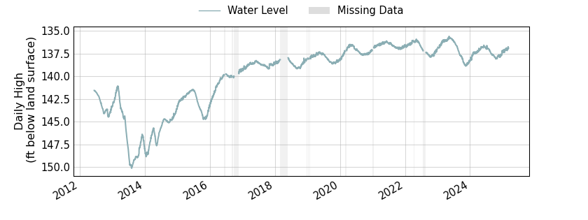 plot of entire period of record of well water level data