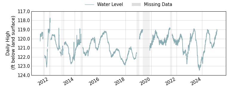 plot of entire period of record of well water level data