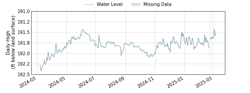 plot of past 1 year of well water level data