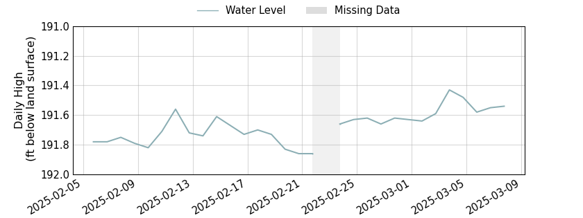 plot of past 30 days of well water level data