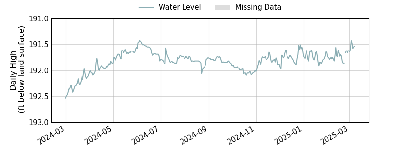 plot of entire period of record of well water level data