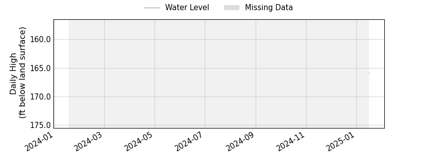 plot of past 1 year of well water level data