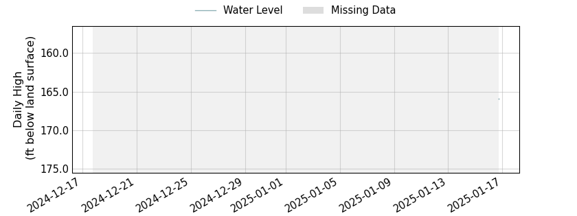 plot of past 30 days of well water level data