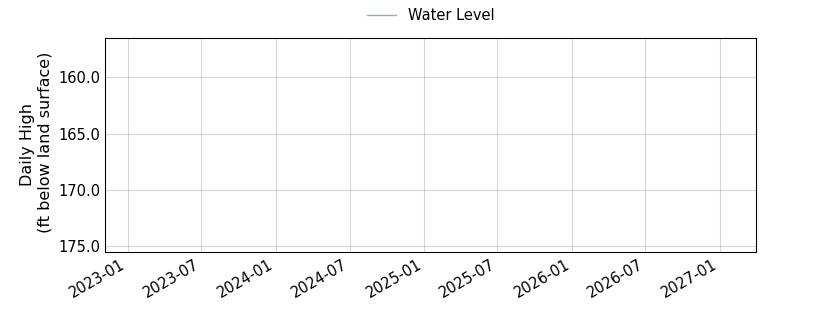 plot of entire period of record of well water level data