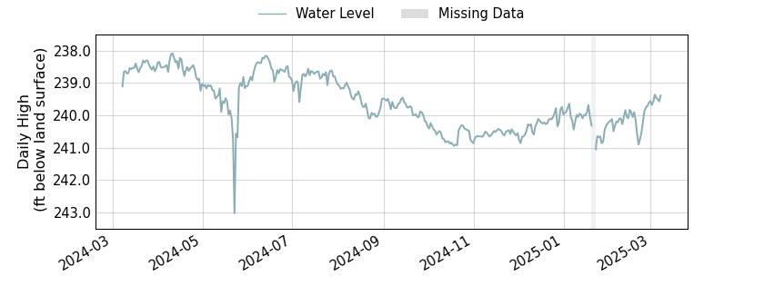 plot of past 1 year of well water level data