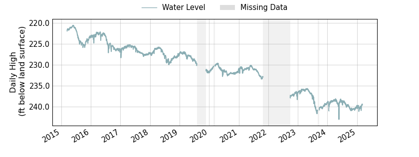 plot of entire period of record of well water level data