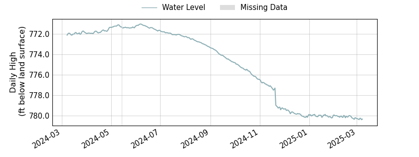 plot of past 1 year of well water level data