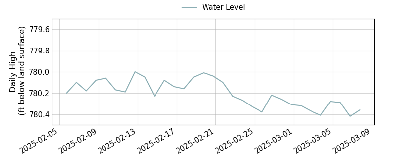 plot of past 30 days of well water level data