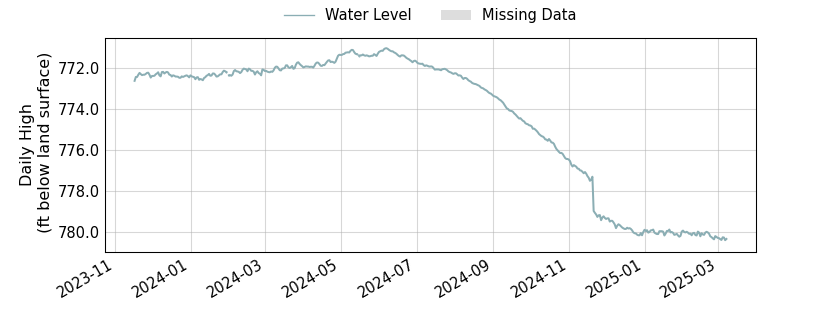 plot of entire period of record of well water level data