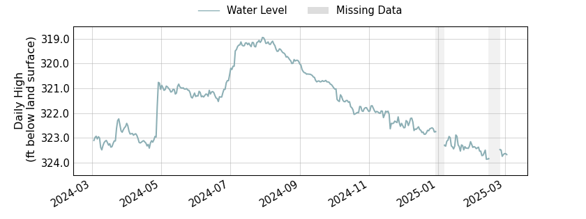 plot of past 1 year of well water level data